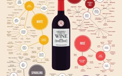 Wines types